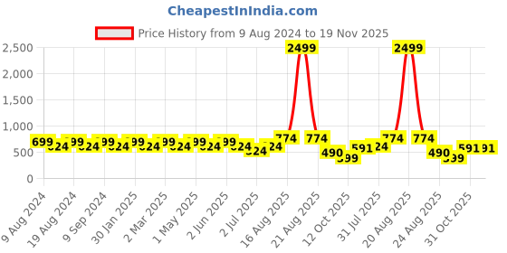myntra.com SG LEMAN Woven Design Mandarin Collar Jacquard Kurta sg leman Price History Graph from 9 Aug 2024 to 19 Nov 2025