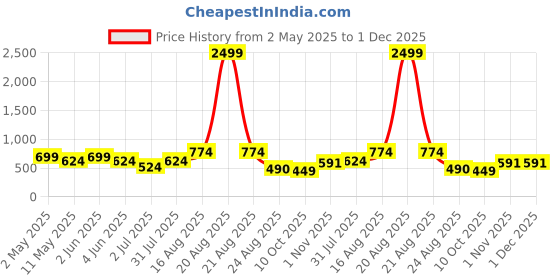 myntra.com SG LEMAN Woven Design Mandarin Collar Jacquard Kurta sg leman Price History Graph from 2 May 2025 to 30 Nov 2025