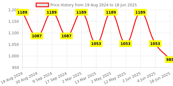 myntra.com SG LEMAN Woven Design Mandarin Collar Kurta with Pyjamas sg leman Price History Graph from 19 Aug 2024 to 18 Jun 2025