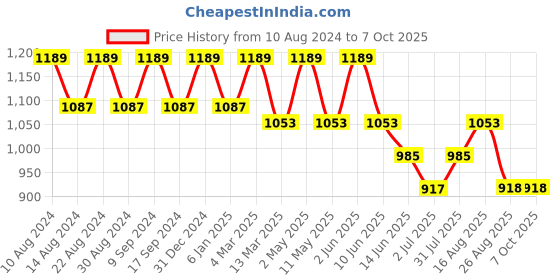 myntra.com SG LEMAN Woven Design Mandarin Collar Kurta with Pyjamas sg leman Price History Graph from 10 Aug 2024 to 7 Oct 2025