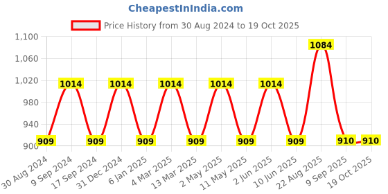 myntra.com SG LEMAN Woven Design Mandarin Collar Kurta with Pyjamas sg leman Price History Graph from 30 Aug 2024 to 19 Oct 2025