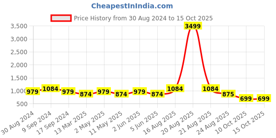 myntra.com SG LEMAN Woven Design Mandarin Collar Kurta with Pyjamas sg leman Price History Graph from 30 Aug 2024 to 15 Oct 2025