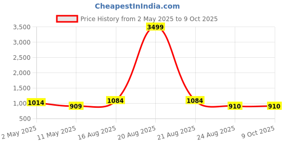 myntra.com SG LEMAN Woven Design Mandarin Collar Kurta with Pyjamas sg leman Price History Graph from 2 May 2025 to 9 Oct 2025