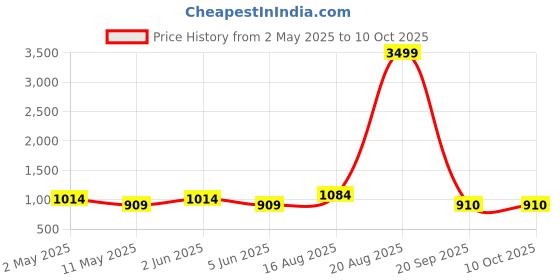 myntra.com SG LEMAN Woven Design Mandarin Collar Kurta with Pyjamas sg leman Price History Graph from 2 May 2025 to 9 Oct 2025