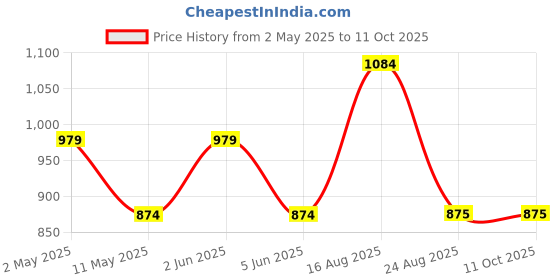 myntra.com SG LEMAN Woven Design Mandarin Collar Kurta with Pyjamas sg leman Price History Graph from 2 May 2025 to 10 Oct 2025