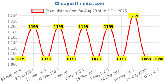 myntra.com SG LEMAN Woven Design Mandarin Collar Kurta with Pyjamas & With Dupatta sg leman Price History Graph from 30 Aug 2024 to 5 Oct 2025