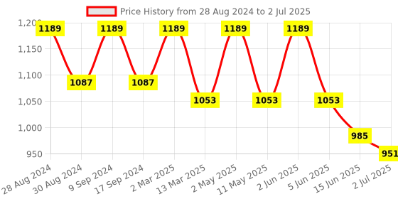 myntra.com SG LEMAN Woven Design Mandarin Collar Regular Kurta with Pyjamas sg leman Price History Graph from 28 Aug 2024 to 2 Jul 2025