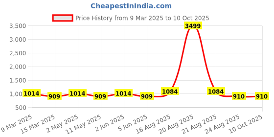 myntra.com SG LEMAN Woven Design Mandarin Collar Regular Kurta with Pyjamas sg leman Price History Graph from 9 Mar 2025 to 9 Oct 2025
