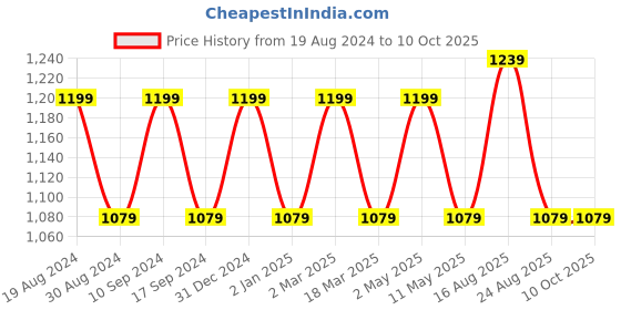 myntra.com SG LEMAN Woven Design Mandarin Collar Thread Work Raw Silk Kurta with Pyjamas & Dupatta sg leman Price History Graph from 19 Aug 2024 to 9 Oct 2025