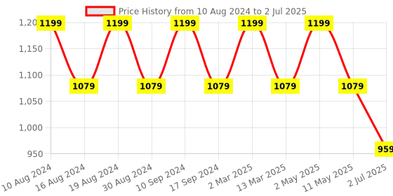 myntra.com SG LEMAN Woven Design Mandarin Collar Thread Work Raw Silk Kurta with Pyjamas & Dupatta sg leman Price History Graph from 10 Aug 2024 to 2 Jul 2025