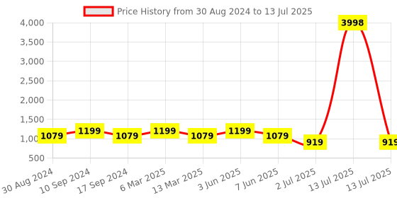 myntra.com SG LEMAN Woven Design Thread Work Jacquard Kurta with Pyjamas & With Dupatta sg leman Price History Graph from 30 Aug 2024 to 13 Jul 2025