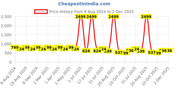 myntra.com sg leman SG LEMANWoven Design Ethnic Motifs Mandarin Collar Kurta sg leman Price History Graph from 9 Aug 2024 to 2 Dec 2025