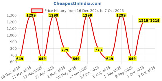 myntra.com SG Medium Coverage Non Padded Everyday Bra sg Price History Graph from 16 Dec 2024 to 7 Oct 2025