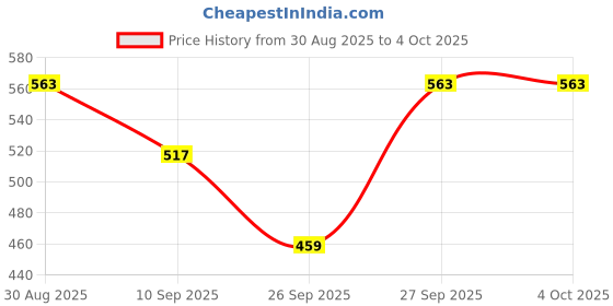 myntra.com SG Men 1 Solid Regular T-shirt sg Price History Graph from 30 Aug 2025 to 4 Oct 2025
