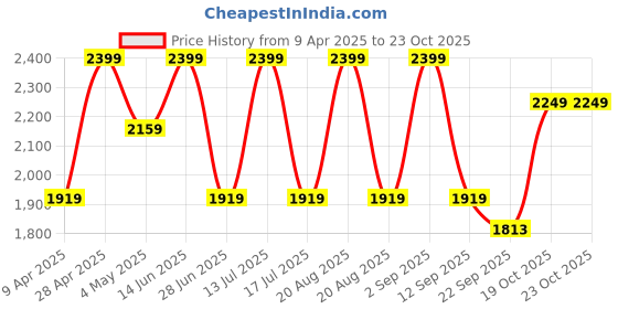 myntra.com SG Men Brand logo Printed Sweatshirt & Tousers Tracksuits sg Price History Graph from 9 Apr 2025 to 23 Oct 2025