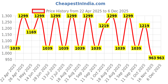 myntra.com SG Men Brand Logo Pullover Sweatshirt sg Price History Graph from 22 Apr 2025 to 6 Dec 2025