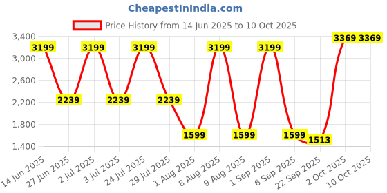 myntra.com SG Men Colourblocked Tracksuit sg Price History Graph from 14 Jun 2025 to 10 Oct 2025