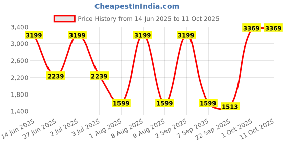 myntra.com SG Men Colourblocked Tracksuit sg Price History Graph from 14 Jun 2025 to 11 Oct 2025