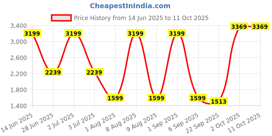 myntra.com SG Men Colourblocked Tracksuit sg Price History Graph from 14 Jun 2025 to 10 Oct 2025