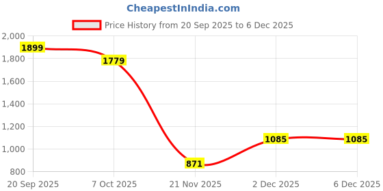 myntra.com SG Men Embroidered Brand Logo Pullover Sweatshirt sg Price History Graph from 20 Sep 2025 to 6 Dec 2025