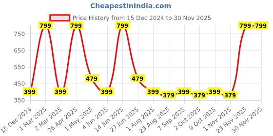 myntra.com SG Men Graphic Printed Round Neck T-shirt sg Price History Graph from 15 Dec 2024 to 29 Nov 2025