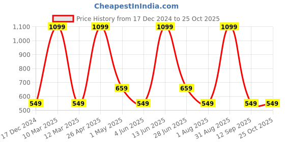 myntra.com SG Men Graphic Printed Round Neck T-shirt sg Price History Graph from 17 Dec 2024 to 25 Oct 2025