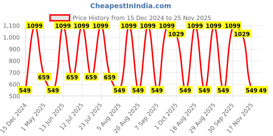 myntra.com SG Men Graphic Printed Round Neck T-shirt sg Price History Graph from 15 Dec 2024 to 24 Nov 2025