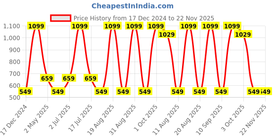 myntra.com SG Men Graphic Printed Round Neck T-shirt sg Price History Graph from 17 Dec 2024 to 21 Nov 2025