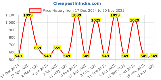 myntra.com SG Men Graphic Printed Round Neck T-shirt sg Price History Graph from 17 Dec 2024 to 30 Nov 2025