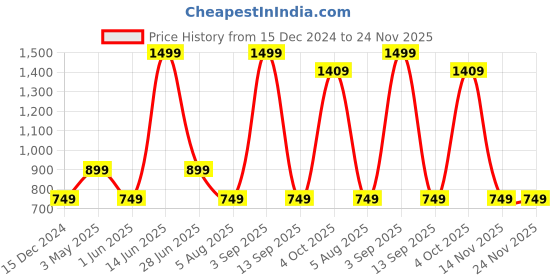 myntra.com SG Men High-Rise Ankle-Length Gym Tights sg Price History Graph from 15 Dec 2024 to 23 Nov 2025