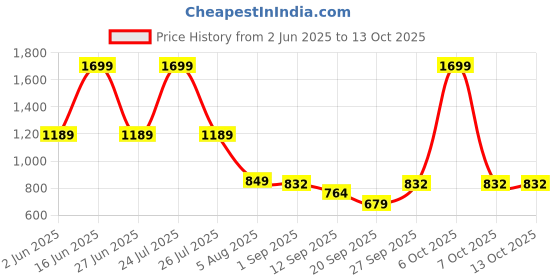 myntra.com SG Men Joggers Trousers sg Price History Graph from 2 Jun 2025 to 13 Oct 2025