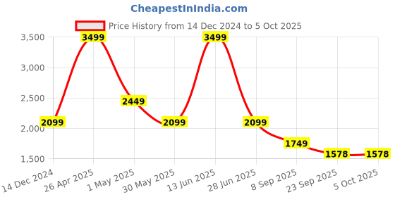 myntra.com SG Men Lace-Ups Non-Marking Running  Shoes sg Price History Graph from 14 Dec 2024 to 4 Oct 2025