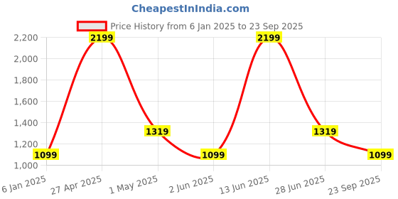 myntra.com SG Men Lightweight Sporty Jacket sg Price History Graph from 6 Jan 2025 to 23 Sep 2025