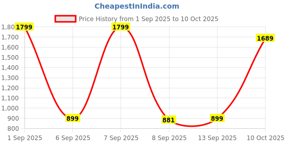myntra.com SG Men Lightweight Sporty Jacket sg Price History Graph from 1 Sep 2025 to 10 Oct 2025