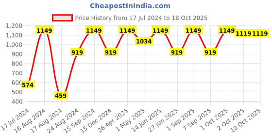 myntra.com SG Men Mid Rise Joggers sg Price History Graph from 17 Jul 2024 to 17 Oct 2025