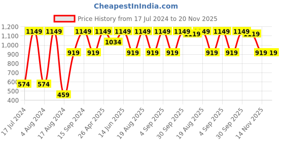 myntra.com SG Men Mid Rise Joggers sg Price History Graph from 17 Jul 2024 to 19 Nov 2025