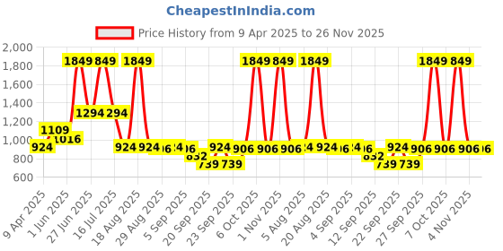 myntra.com SG Men Mid-Rise Regular Fit Track Pant sg Price History Graph from 9 Apr 2025 to 25 Nov 2025