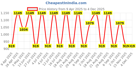myntra.com SG Men Mid-Rise Regular Fit Track Pants sg Price History Graph from 9 Apr 2025 to 4 Dec 2025