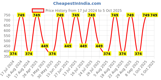 myntra.com SG Men Mid-Rise Running Shorts sg Price History Graph from 17 Jul 2024 to 4 Oct 2025
