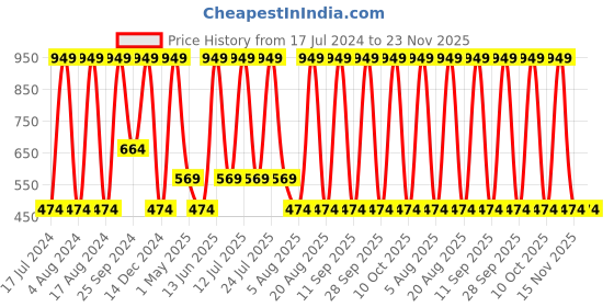 myntra.com SG Men Mid-Rise Stretchable Track Pants sg Price History Graph from 17 Jul 2024 to 22 Nov 2025