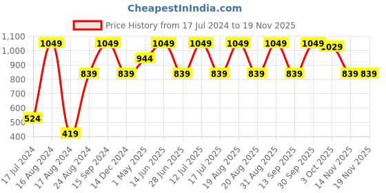 myntra.com SG Men Mid Rise Track Pant sg Price History Graph from 17 Jul 2024 to 19 Nov 2025