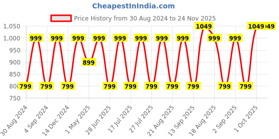 myntra.com SG Men Mid-Rise Track Pant sg Price History Graph from 30 Aug 2024 to 24 Nov 2025