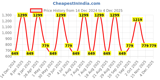 myntra.com SG Men Mid-Rise Track Pant sg Price History Graph from 14 Dec 2024 to 2 Dec 2025