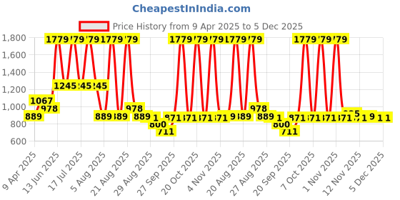 myntra.com SG Men Mid-Rise Track Pant sg Price History Graph from 9 Apr 2025 to 5 Dec 2025