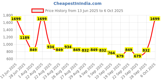myntra.com SG Men Mid-Rise Track Pant sg Price History Graph from 13 Jun 2025 to 4 Oct 2025