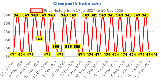 myntra.com SG Men Mid Rise Track Pants sg Price History Graph from 17 Jul 2024 to 30 Nov 2025