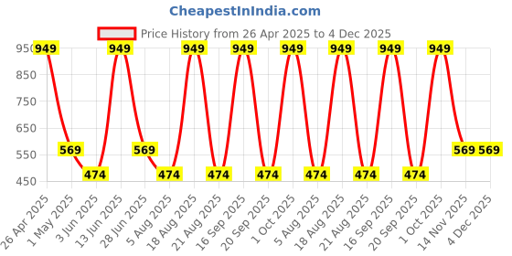 myntra.com SG Men Mid Rise Track Pants sg Price History Graph from 26 Apr 2025 to 3 Dec 2025