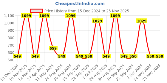 myntra.com SG Men Mid-Rise Track Pants sg Price History Graph from 15 Dec 2024 to 24 Nov 2025