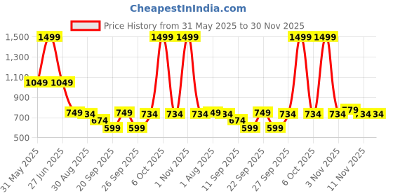 myntra.com SG Men Mid-Rise Track Pants sg Price History Graph from 31 May 2025 to 30 Nov 2025