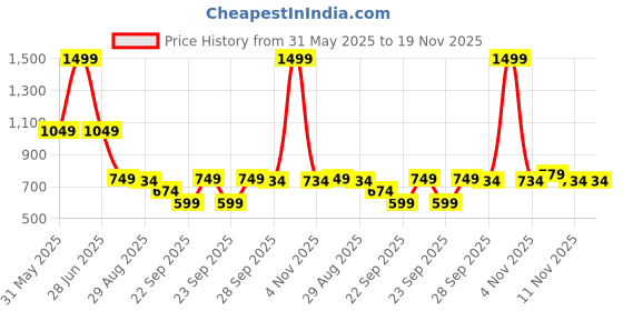 myntra.com SG Men Mid-Rise Track Pants sg Price History Graph from 31 May 2025 to 19 Nov 2025